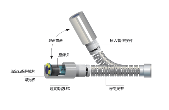 工業(yè)內(nèi)窺鏡鏡頭小知識(shí)