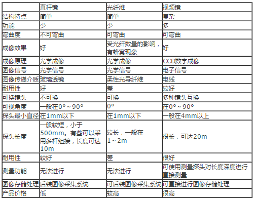 三種內(nèi)窺鏡的檢測(cè)分析報(bào)告