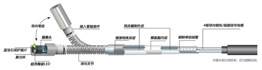 古安泰工業(yè)內(nèi)窺鏡管線剖析