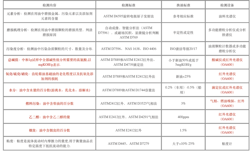 油品檢測儀檢測標準對比